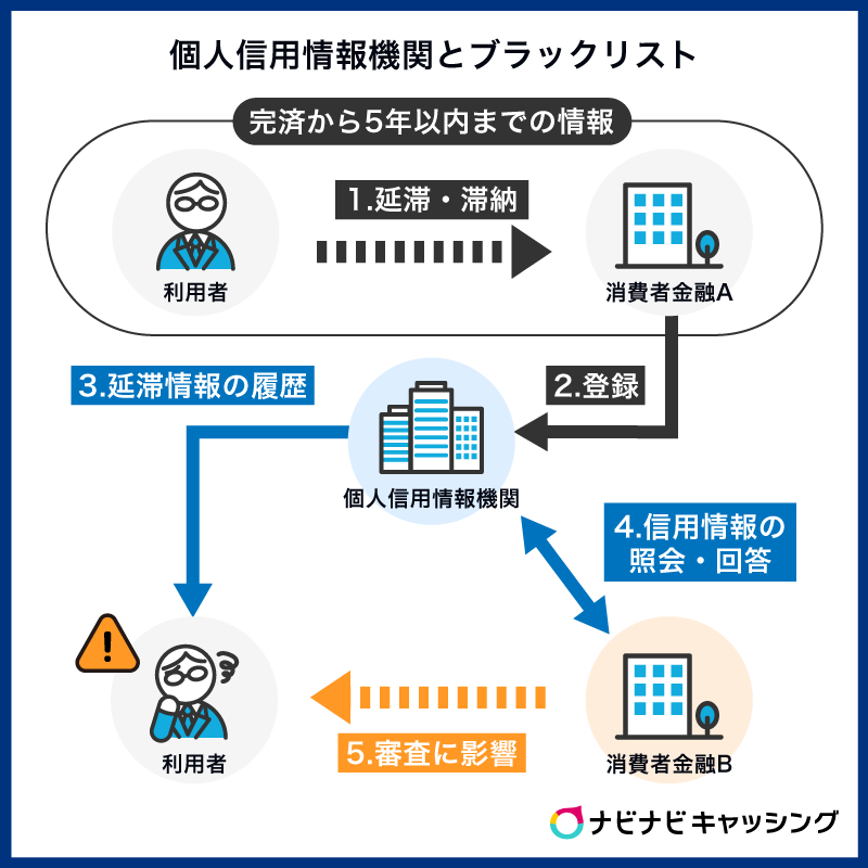 ブラックリストに載り新たな借り入れができなくなる
