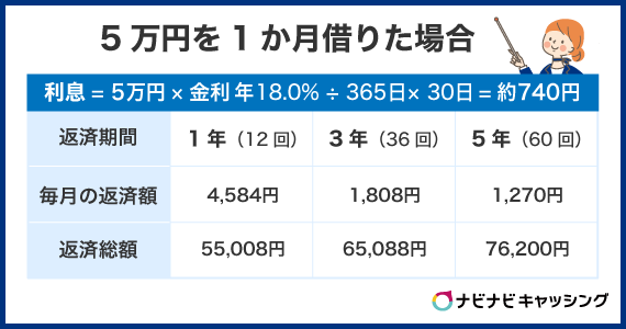 5万円を1か月借りた場合の利息シミュレーション