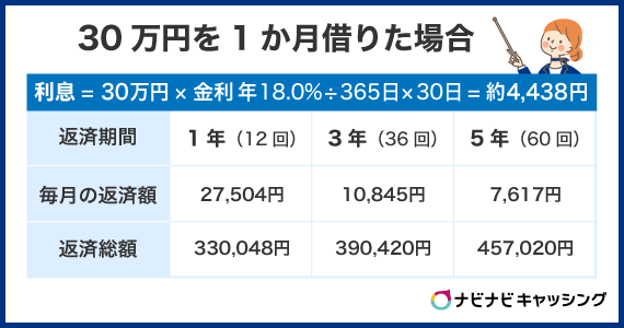 30万円を1か月借りた場合の利息シミュレーション