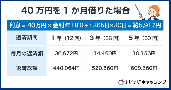 40万円を1か月借りた場合の利息シミュレーション