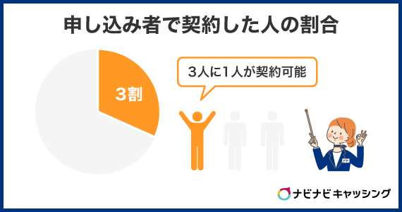 申し込み者で契約した人の割合