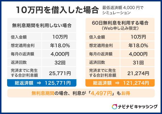 レイクで10万円を借入した場合の返済額シミュレーション
