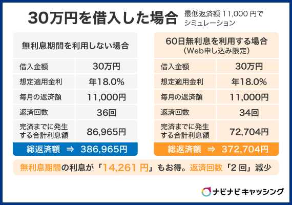 レイクで30万を借入した場合の返済額シミュレーション