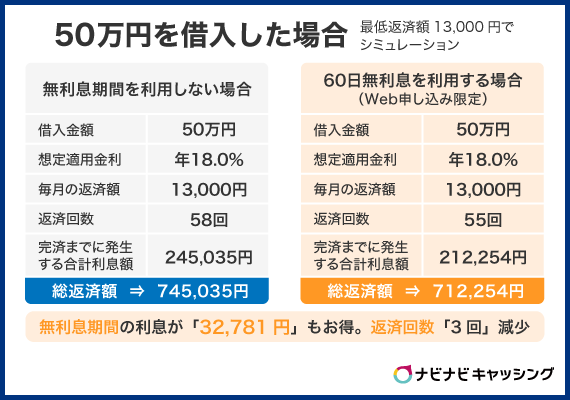 レイクで50万を借入した場合の返済額シミュレーション