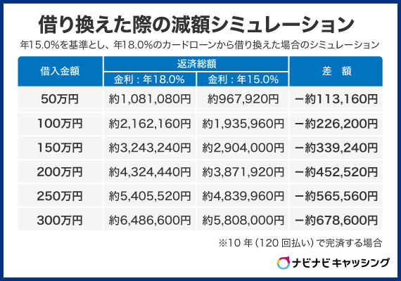 カードローンを借り換えた際の減額シミュレーション