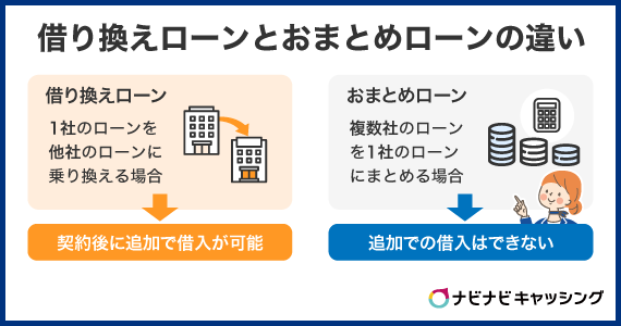 借り換えローンとおまとめローンの違い