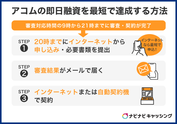 アコムの即日融資を最短ルートで達成する方法