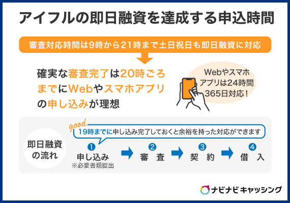 アイフルの即日融資を達成するための申込時間