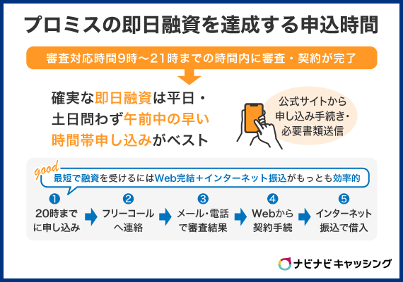 プロミスで即日融資を達成するための申込時間