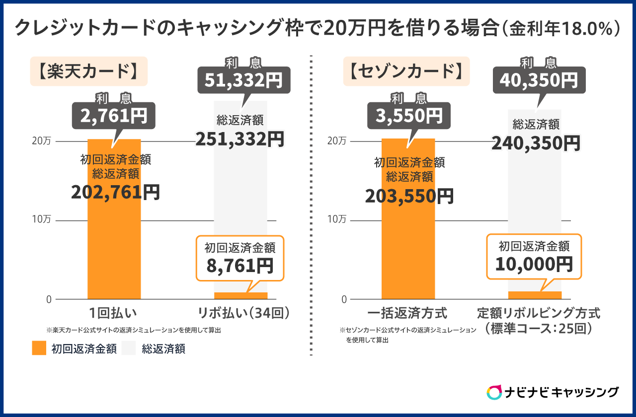 クレジットカードのキャッシング枠で20万円を借りる場合