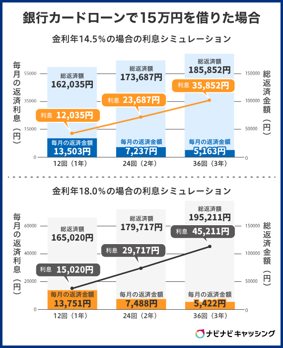 銀行カードローンで15万円を借りた場合の利息シミュレーション