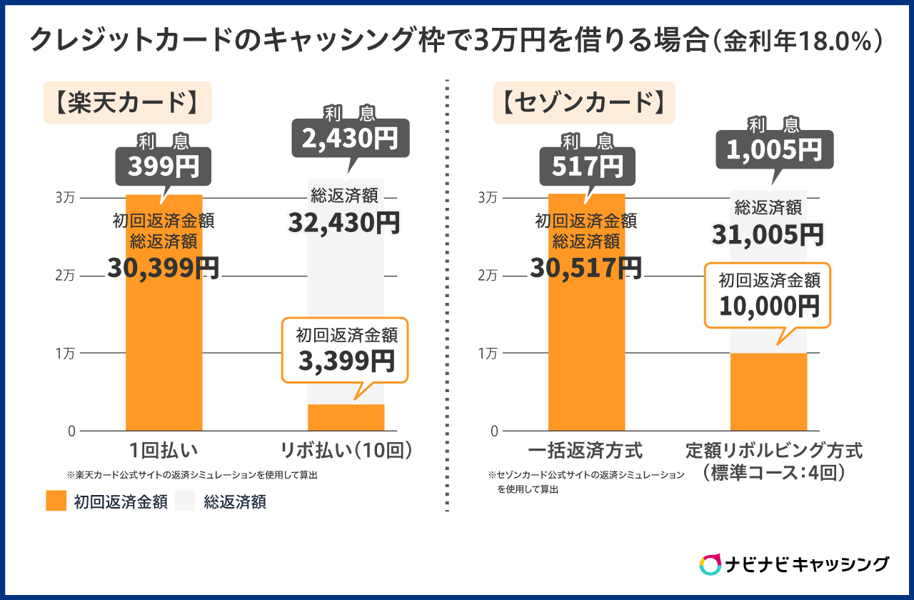 クレジットカードのキャッシング枠で3万円を借りる場合