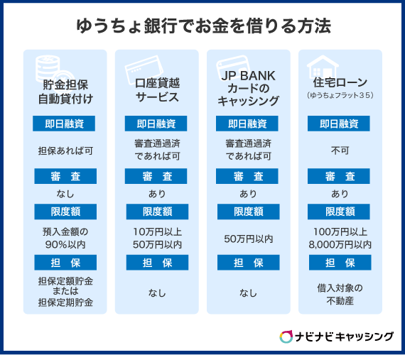 ゆうちょ銀行でお金を借りる方法
