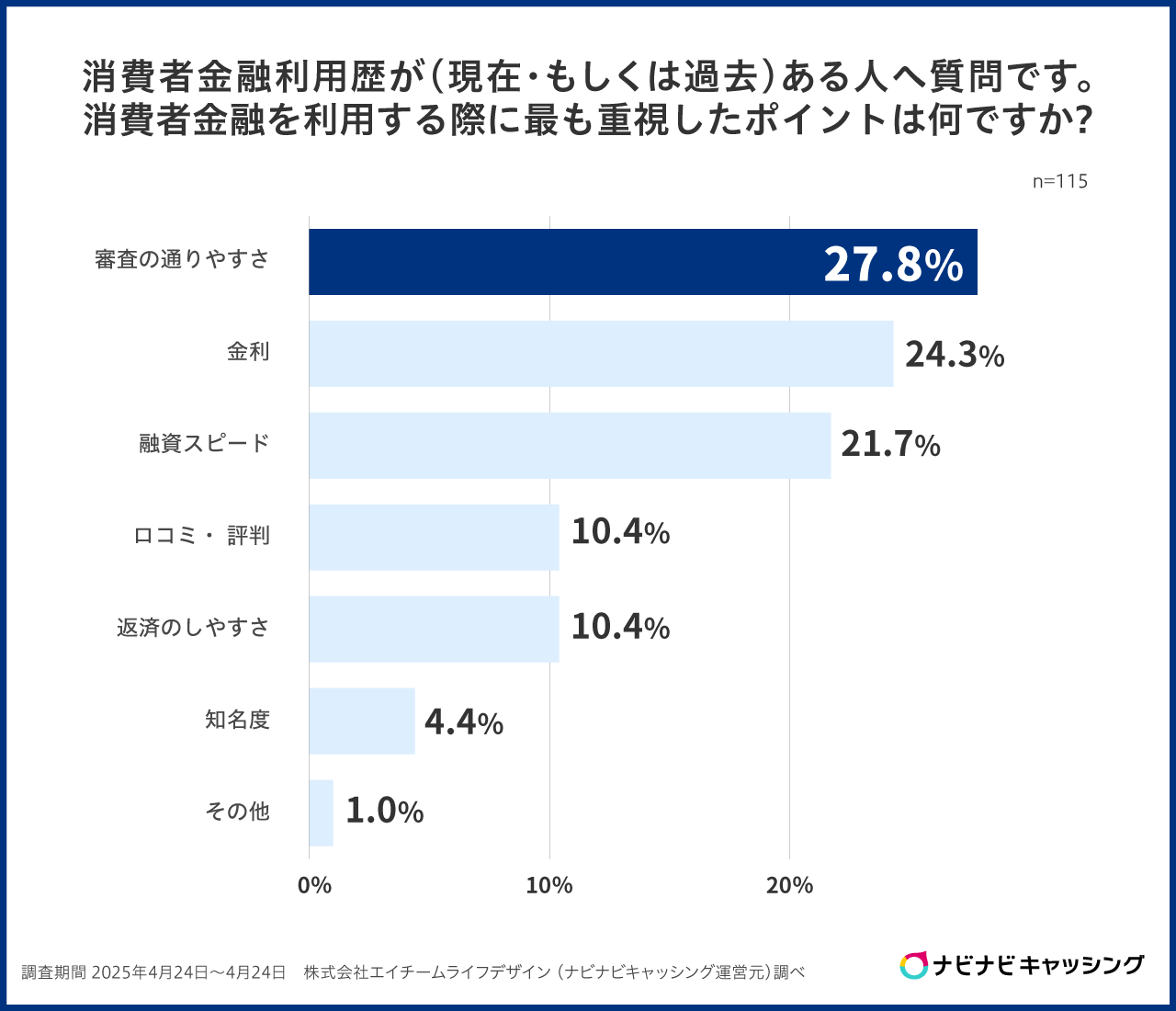 消費者金融を利用するさいに重視したポイント