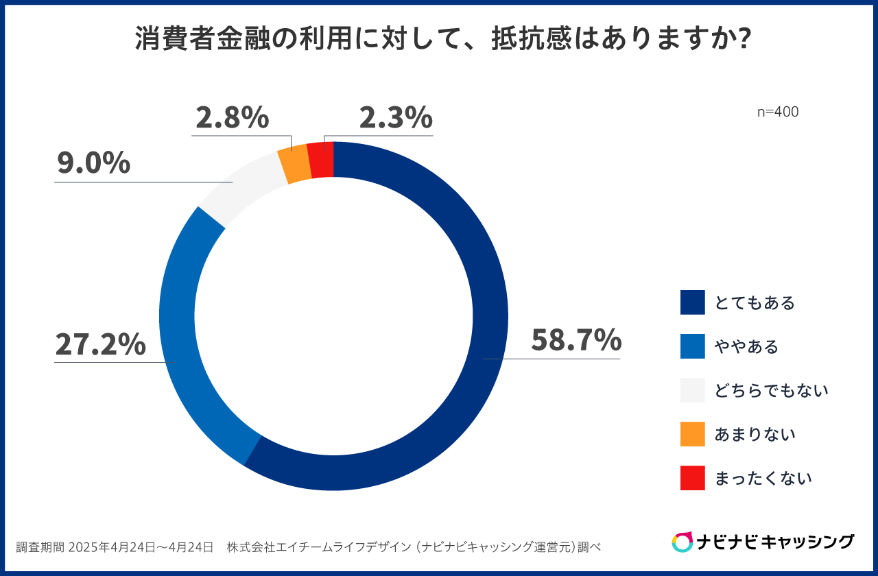 消費者金融の利用に対しての抵抗感