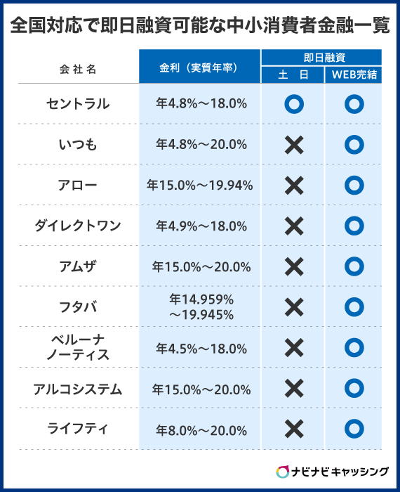 全国対応で即日融資OKの中小消費者金融一覧