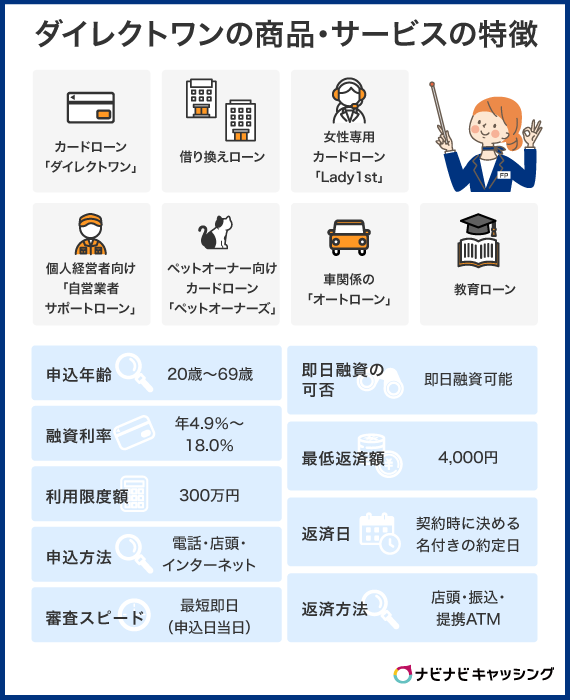 ダイレクトワンの商品概要