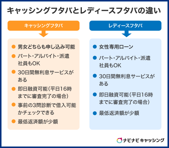 キャッシングフタバとレディースフタバの違い