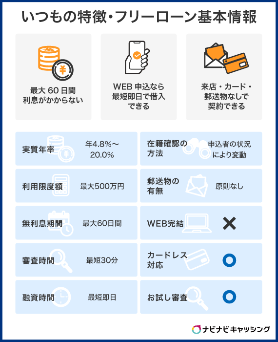 消費者金融「いつも」の特徴・基本情報