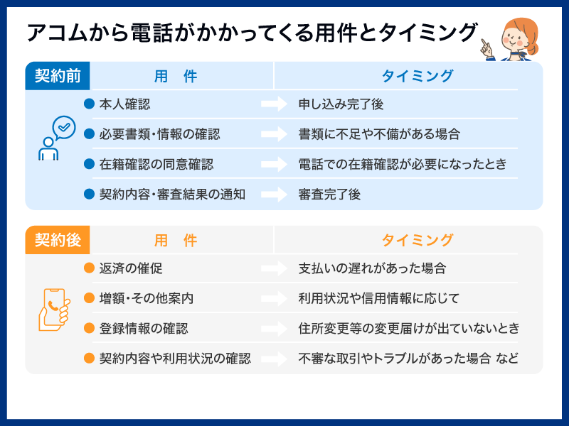 アコムから電話がかかってくるタイミング