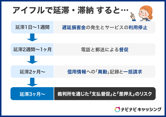 アイフルで延滞・滞納したときに起こること