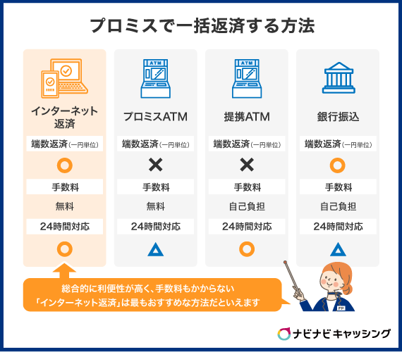 プロミスで一括返済するための方法
