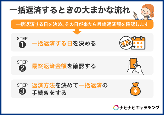 プロミスの一括返済するときの大まかな流れ
