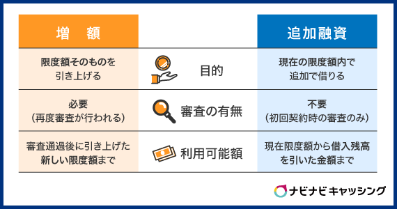 増額と追加融資の違い
