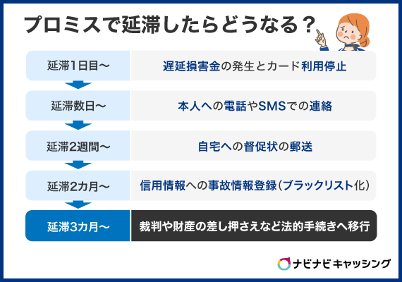 プロミスで延滞したらどうなる？