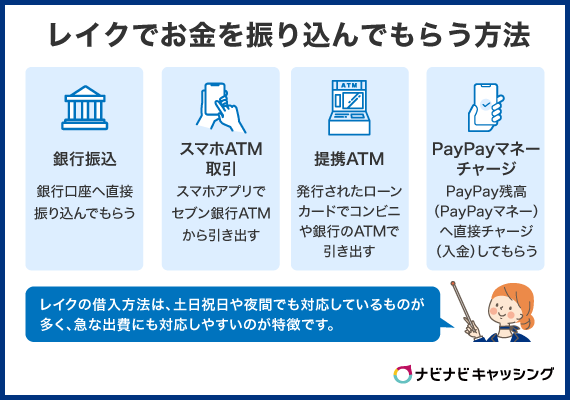 レイクでお金を振り込んでもらう方法