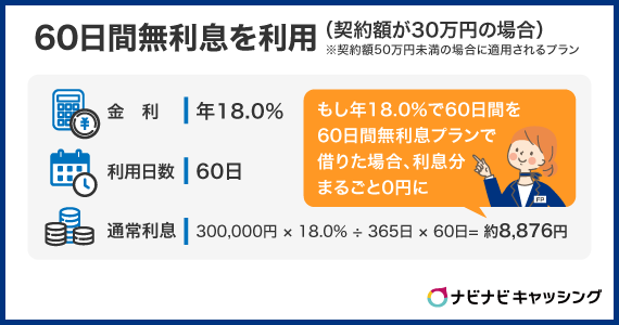 60日間無利息を利用する場合