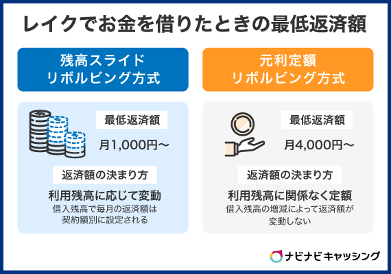 レイクでお金を借りたときの最低返済額