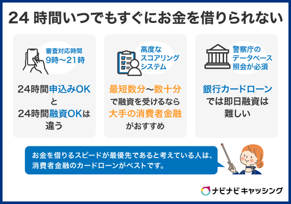 24時間いつでもすぐにお金を借りられるわけではない