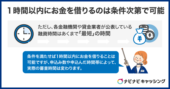 1時間以内にお金を借りるのは条件次第で可能