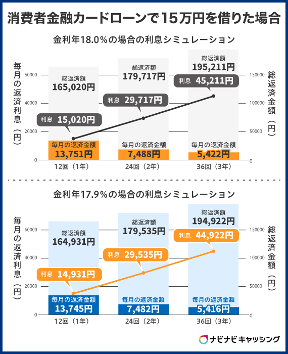 消費者金融カードローンで15万円を借りた場合の利息シミュレーション