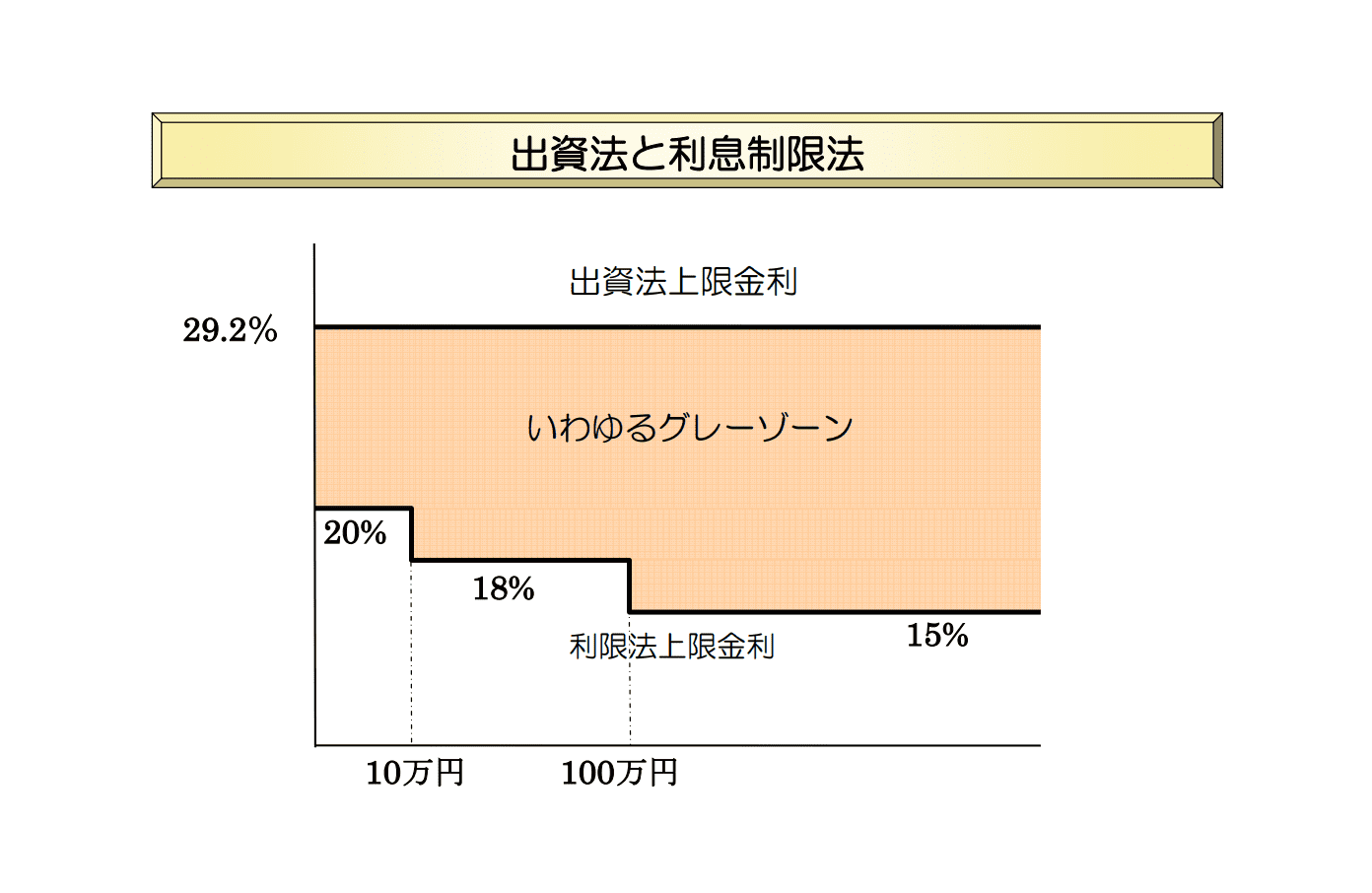 出資法と利息制限法｜金融庁
