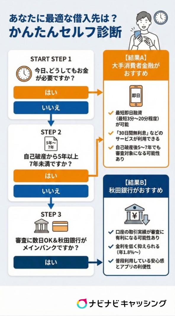 借入先セルフ診断