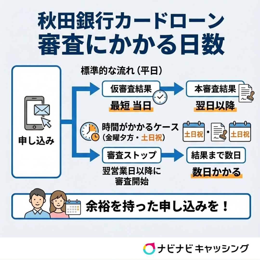 秋田銀行カードローンの審査にかかる日数