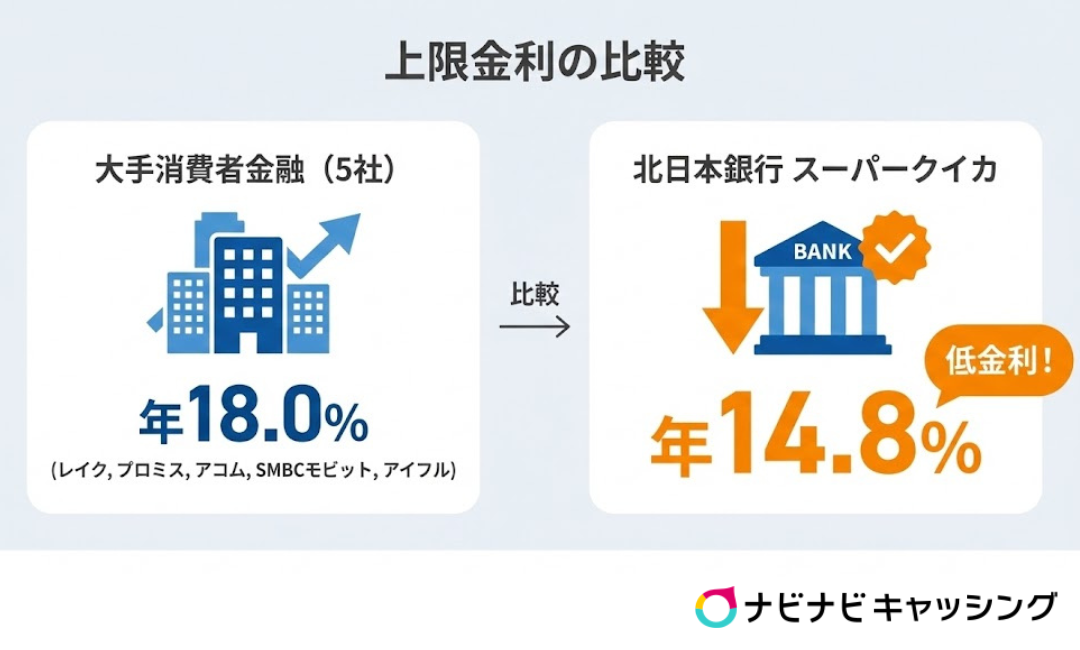 北日本銀行スーパークイカと大手消費者金融の金利比較