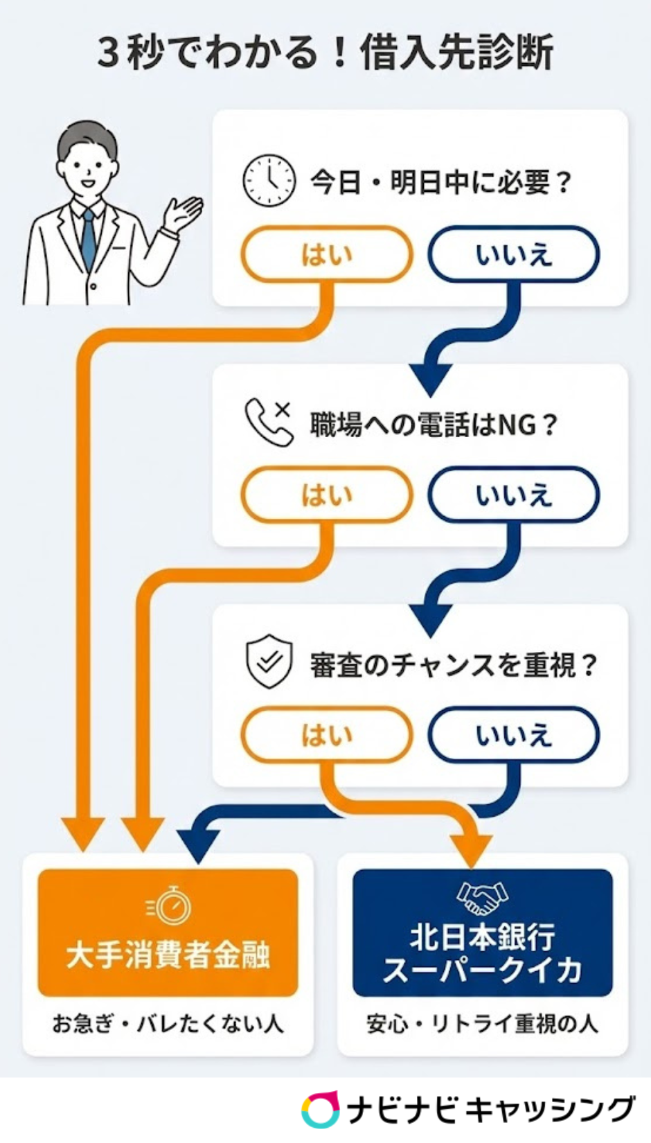 北日本銀行と大手消費者金融の借入れ診断チャート