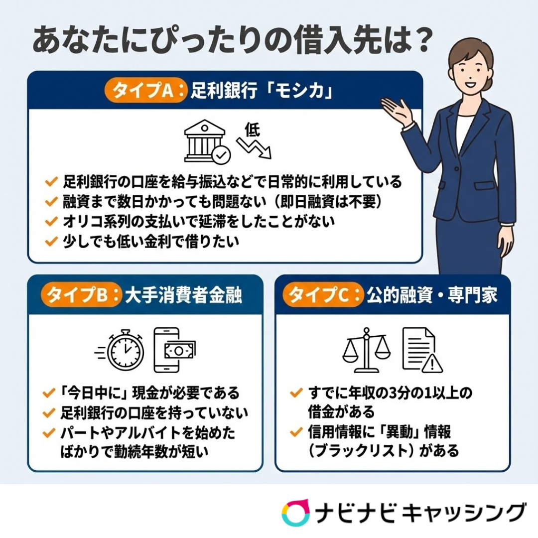 足利銀行と借入れ先診断