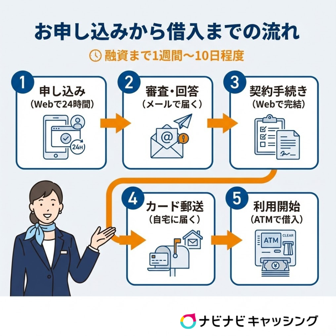 群馬銀行カードローンの申し込みから借入れまでの流れ