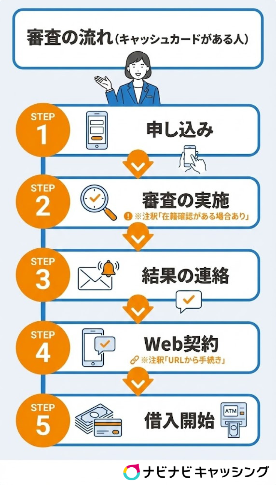 滋賀銀行サットキャッシュの審査の流れ