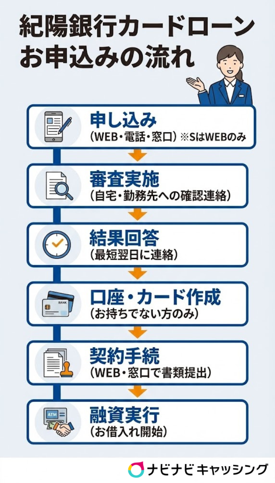 紀陽銀行カードローンの申し込みの流れ