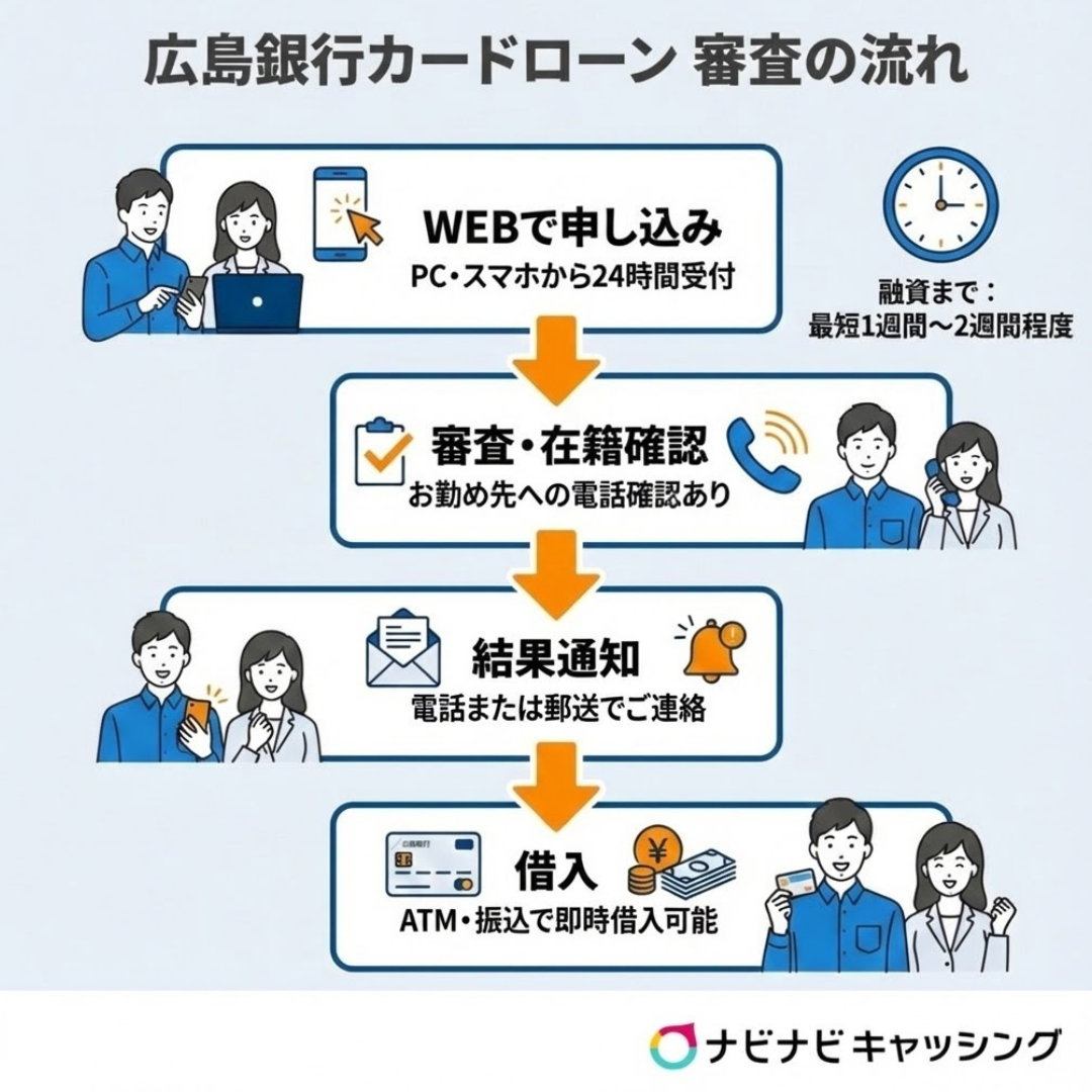 広島銀行カードローンの審査の流れ