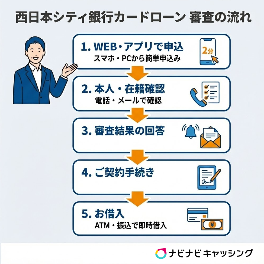 西日本シティ銀行カードローン審査の流れ