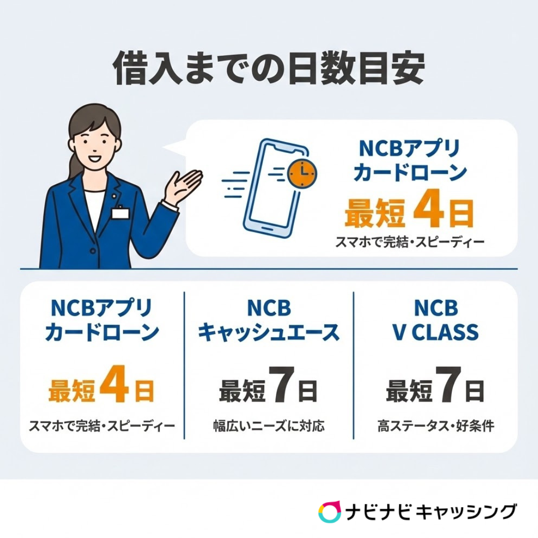日本シティ銀行借入れまでの日数
