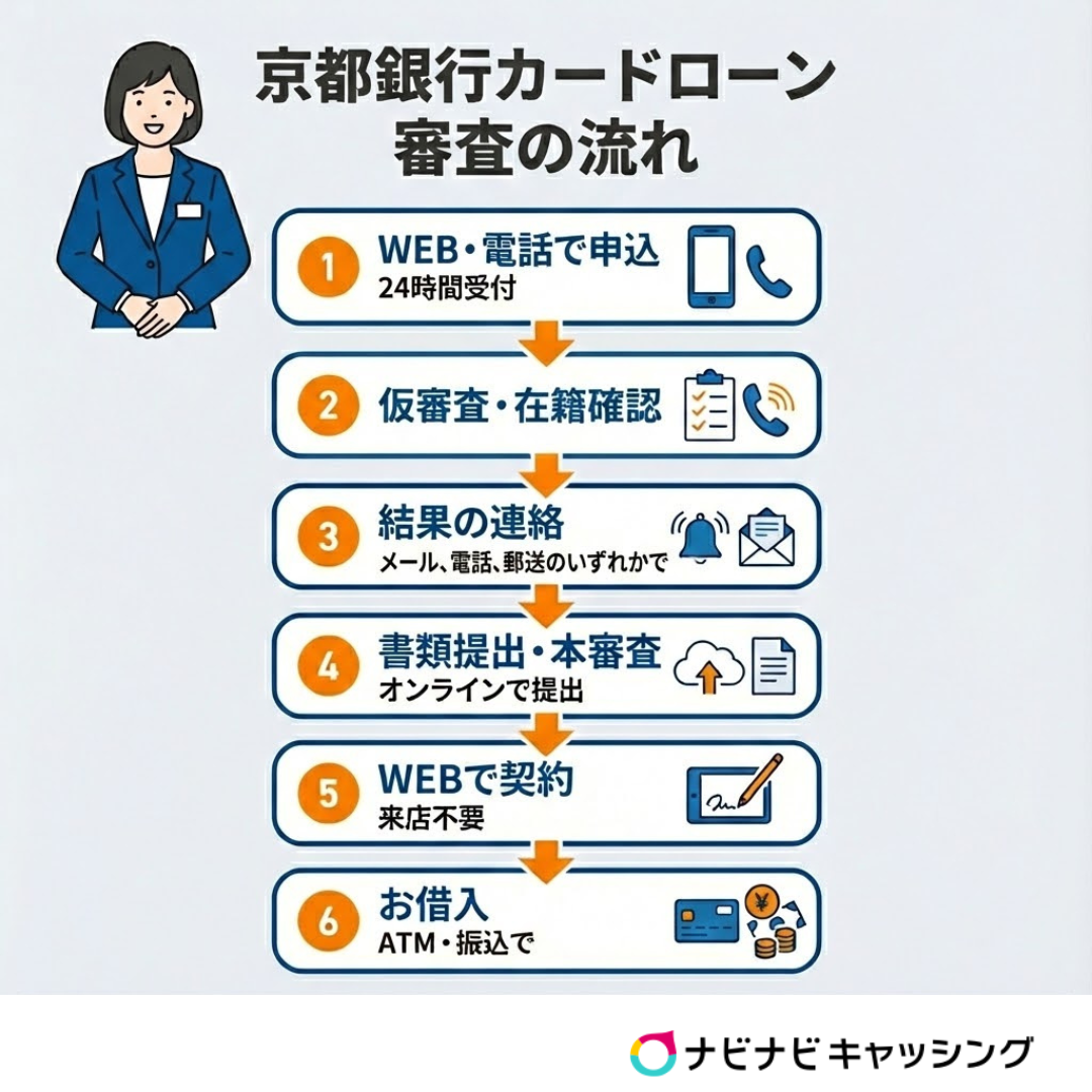 京都銀行カードローンの審査の流れ