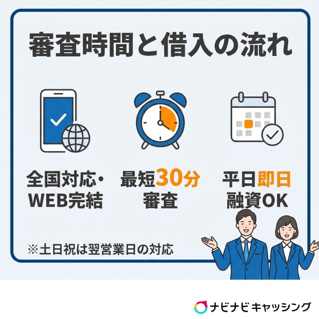 AZの審査時間と借入れの流れ
