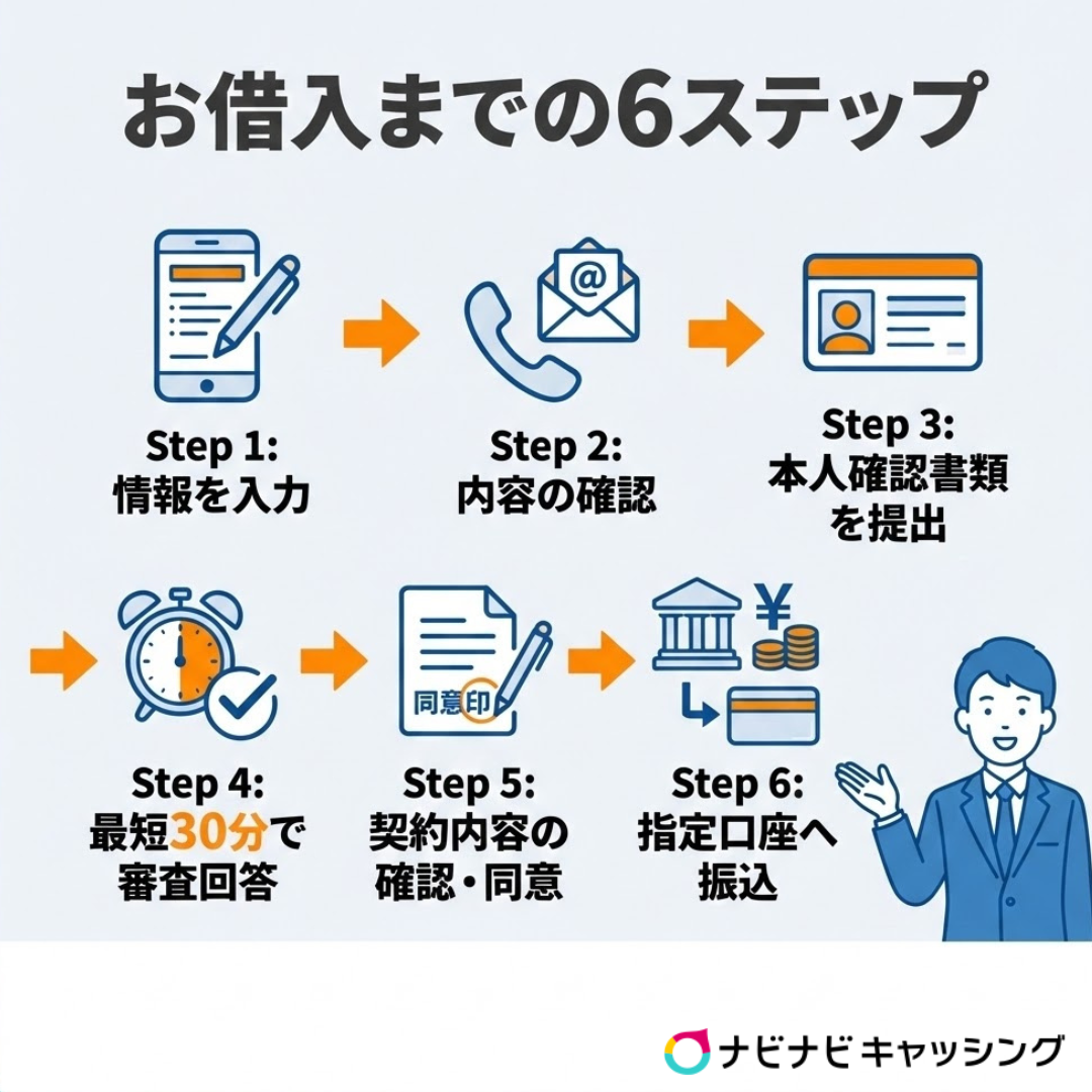 AZの借入れまでの流れ